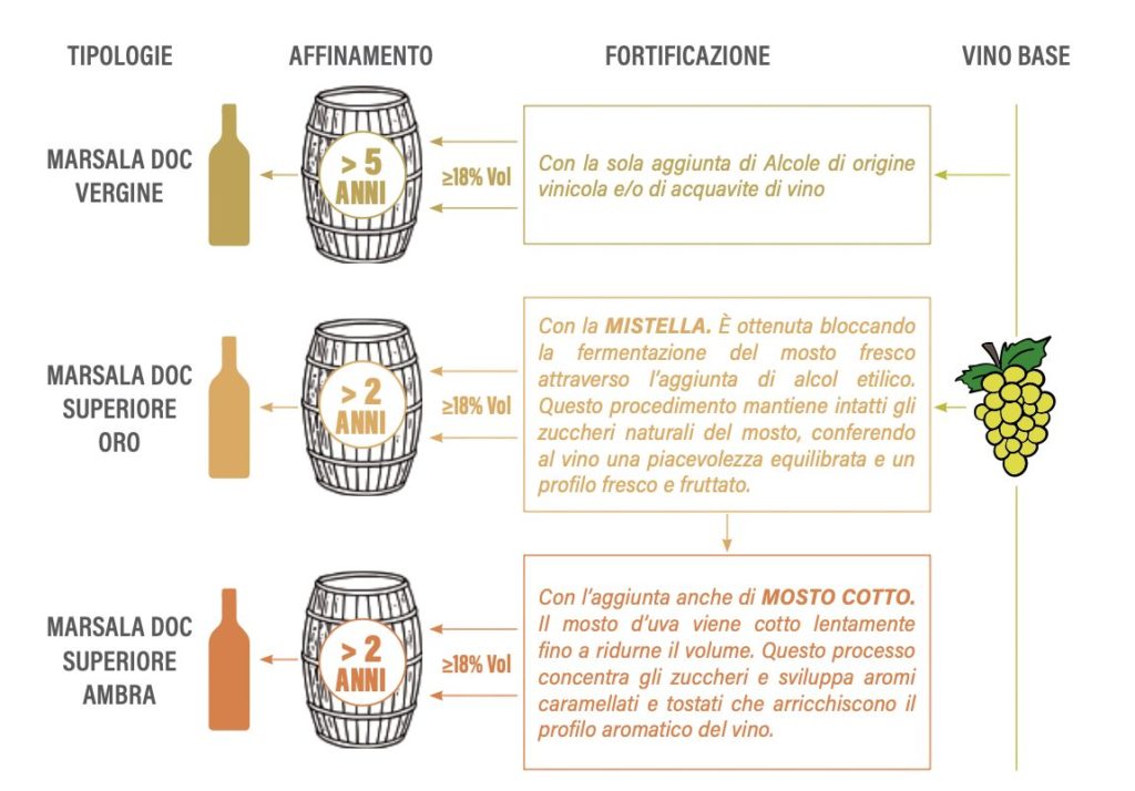 Schéma explicatif illustrant les trois typologies de Marsala DOC (Vergine, Superiore Oro, Superiore Ambra) avec leurs durées d'élevage minimales, leurs méthodes de fortification (alcool, mistella, mosto cotto) et leurs profils aromatiques respectifs.